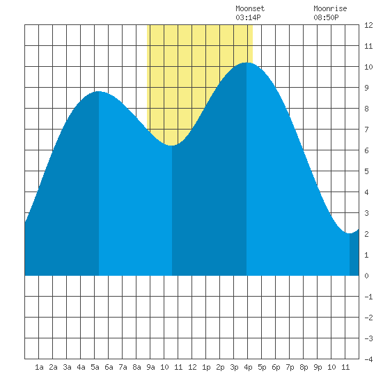 Point Helen tide chart for Monday, November 14, 2022