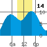 Point Helen tide chart for Monday, November 14, 2022