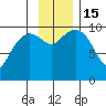 Point Helen tide chart for Tuesday, November 15, 2022