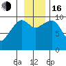 Point Helen tide chart for Wednesday, November 16, 2022