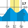 Point Helen tide chart for Thursday, November 17, 2022