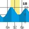 Point Helen tide chart for Friday, November 18, 2022