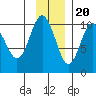 Point Helen tide chart for Sunday, November 20, 2022