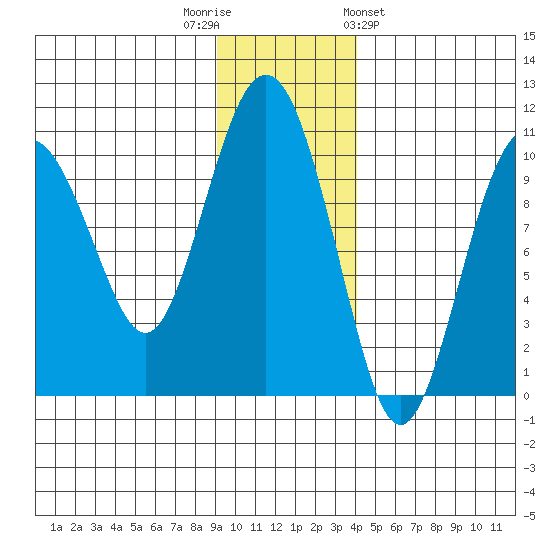 Point Helen tide chart for Tuesday, November 22, 2022