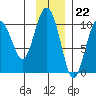 Point Helen tide chart for Tuesday, November 22, 2022