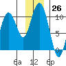 Point Helen tide chart for Saturday, November 26, 2022