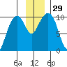 Point Helen tide chart for Tuesday, November 29, 2022