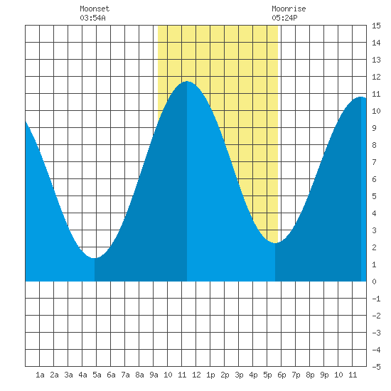 Point Helen tide chart for Friday, November 4, 2022