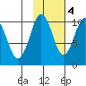 Point Helen tide chart for Friday, November 4, 2022