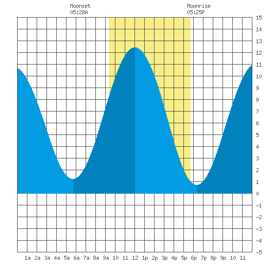 Point Helen tide chart for Saturday, November 5, 2022