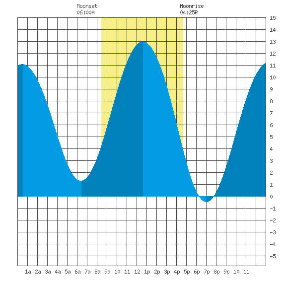 Point Helen tide chart for Sunday, November 6, 2022