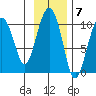 Point Helen tide chart for Monday, November 7, 2022