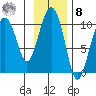 Point Helen tide chart for Tuesday, November 8, 2022