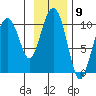Point Helen tide chart for Wednesday, November 9, 2022