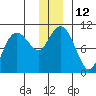 Point Helen tide chart for Monday, December 12, 2022