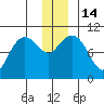 Point Helen tide chart for Wednesday, December 14, 2022