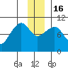 Point Helen tide chart for Friday, December 16, 2022
