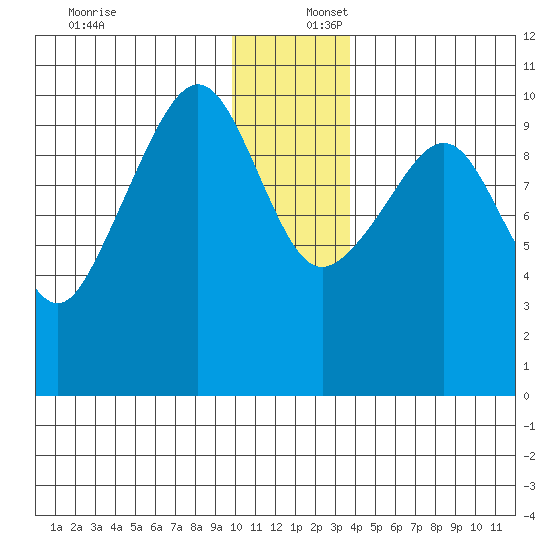 Point Helen tide chart for Saturday, December 17, 2022