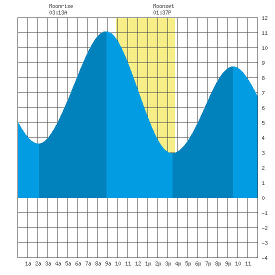 Point Helen tide chart for Sunday, December 18, 2022