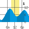 Point Helen tide chart for Thursday, December 1, 2022