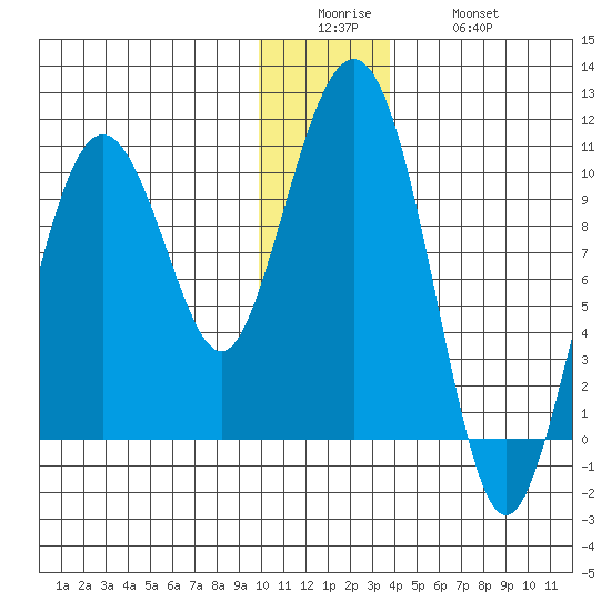 Point Helen tide chart for Sunday, December 25, 2022