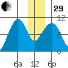 Point Helen tide chart for Thursday, December 29, 2022