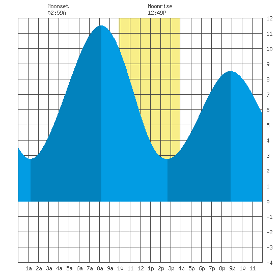 Point Helen tide chart for Saturday, December 31, 2022