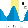 Point Helen tide chart for Tuesday, December 6, 2022