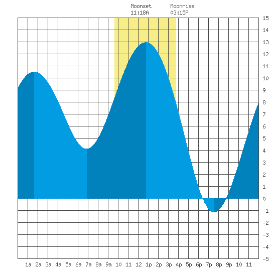 Point Helen tide chart for Thursday, December 8, 2022