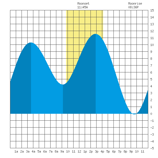 Point Helen tide chart for Tuesday, January 10, 2023