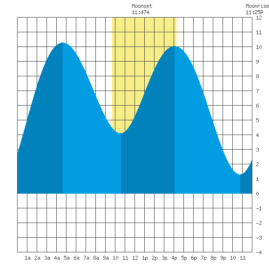 Point Helen tide chart for Thursday, January 12, 2023