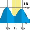 Point Helen tide chart for Friday, January 13, 2023