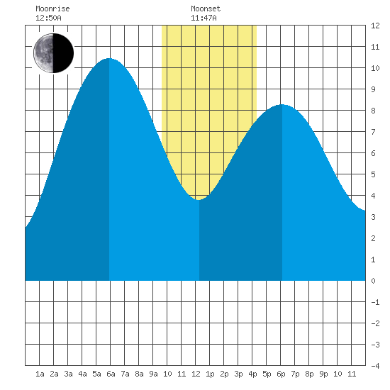 Point Helen tide chart for Saturday, January 14, 2023
