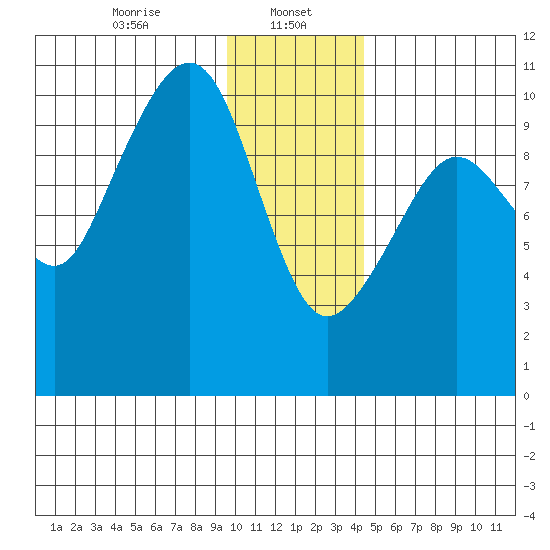 Point Helen tide chart for Monday, January 16, 2023