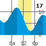 Point Helen tide chart for Tuesday, January 17, 2023