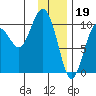 Point Helen tide chart for Thursday, January 19, 2023