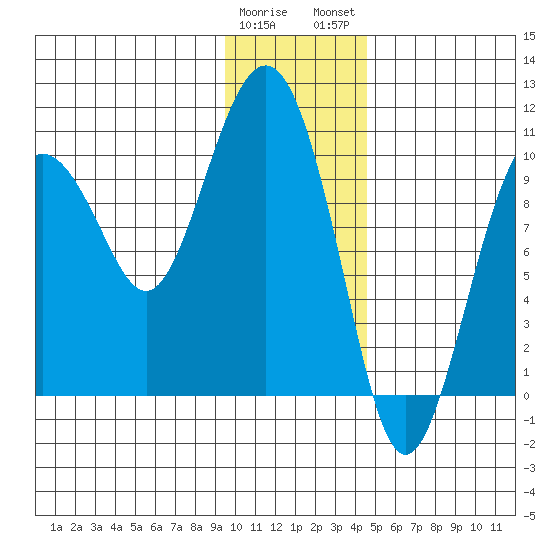 Point Helen tide chart for Friday, January 20, 2023