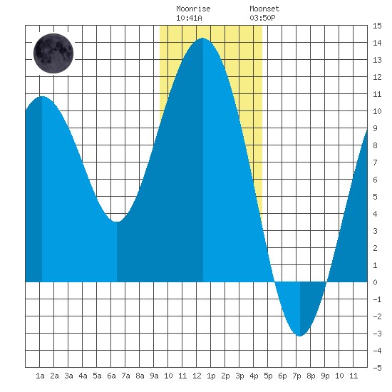 Point Helen tide chart for Saturday, January 21, 2023