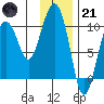 Point Helen tide chart for Saturday, January 21, 2023