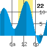 Point Helen tide chart for Sunday, January 22, 2023