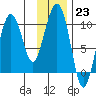 Point Helen tide chart for Monday, January 23, 2023