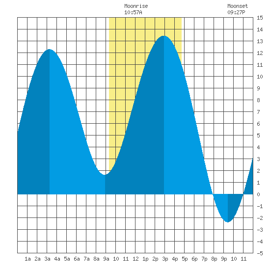 Point Helen tide chart for Tuesday, January 24, 2023