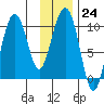 Point Helen tide chart for Tuesday, January 24, 2023