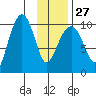 Point Helen tide chart for Friday, January 27, 2023