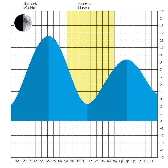 Point Helen tide chart for Saturday, January 28, 2023