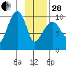 Point Helen tide chart for Saturday, January 28, 2023