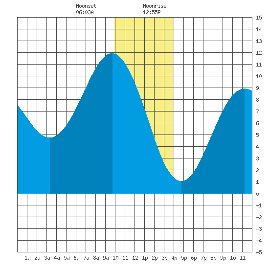 Point Helen tide chart for Monday, January 2, 2023
