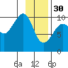 Point Helen tide chart for Monday, January 30, 2023