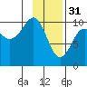 Point Helen tide chart for Tuesday, January 31, 2023