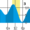 Point Helen tide chart for Tuesday, January 3, 2023